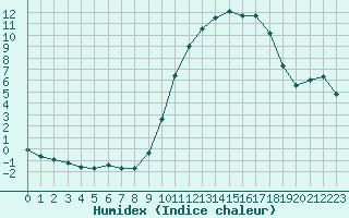 Courbe de l'humidex pour Thomery (77)