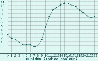 Courbe de l'humidex pour Saint-Jean-de-Liversay (17)