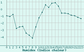 Courbe de l'humidex pour Mende - Chabrits (48)