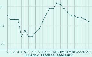 Courbe de l'humidex pour Saint-Amans (48)