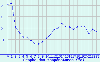 Courbe de tempratures pour Sgur-le-Chteau (19)