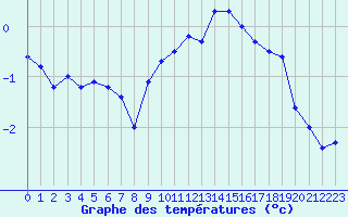 Courbe de tempratures pour Langres (52) 