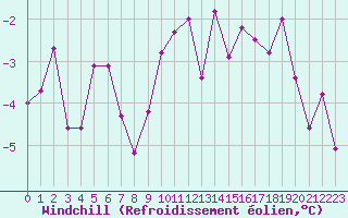 Courbe du refroidissement olien pour Le Bourget (93)