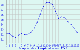 Courbe de tempratures pour Bziers-Centre (34)