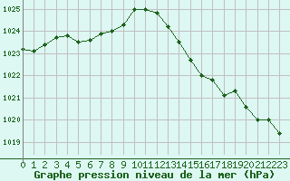 Courbe de la pression atmosphrique pour Orlans (45)