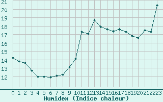 Courbe de l'humidex pour Paris - Montsouris (75)