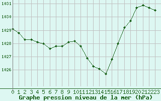 Courbe de la pression atmosphrique pour Thoiras (30)