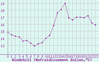 Courbe du refroidissement olien pour Vannes-Sn (56)