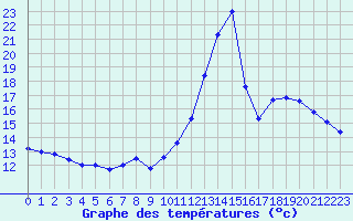 Courbe de tempratures pour Saint-Auban (04)