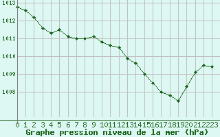 Courbe de la pression atmosphrique pour Sainte-Genevive-des-Bois (91)