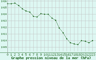 Courbe de la pression atmosphrique pour Ancey (21)