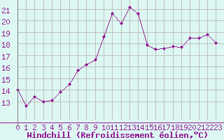 Courbe du refroidissement olien pour Le Touquet (62)