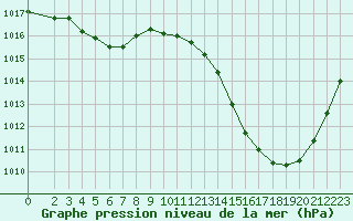 Courbe de la pression atmosphrique pour Jan (Esp)