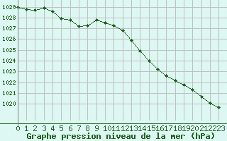 Courbe de la pression atmosphrique pour Auxerre-Perrigny (89)