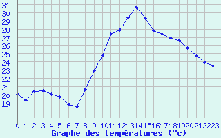 Courbe de tempratures pour Saint-Georges-d