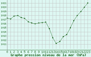 Courbe de la pression atmosphrique pour Mazres Le Massuet (09)