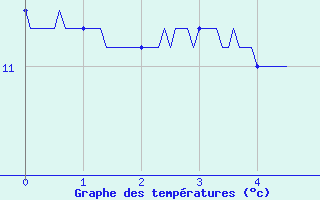 Courbe de tempratures pour Gatuzires (48)