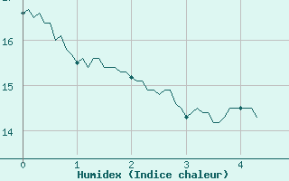 Courbe de l'humidex pour La Salle-Prunet (48)