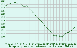 Courbe de la pression atmosphrique pour Rodez (12)