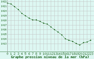Courbe de la pression atmosphrique pour Angoulme - Brie Champniers (16)