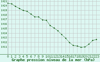 Courbe de la pression atmosphrique pour Biscarrosse (40)