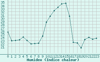 Courbe de l'humidex pour Violay (42)