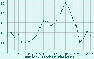 Courbe de l'humidex pour Mont-Aigoual (30)