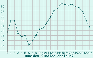 Courbe de l'humidex pour Nevers (58)