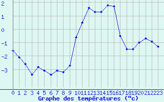 Courbe de tempratures pour Sainte-Locadie (66)