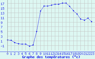 Courbe de tempratures pour Figari (2A)