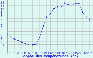 Courbe de tempratures pour Biache-Saint-Vaast (62)