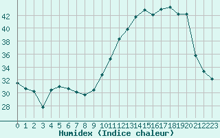 Courbe de l'humidex pour Dax (40)