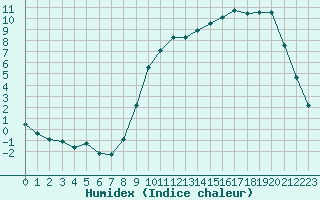 Courbe de l'humidex pour Anglars St-Flix(12)