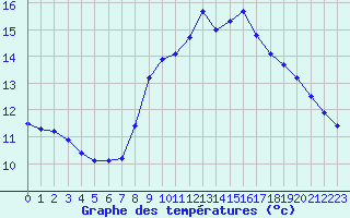 Courbe de tempratures pour Saint-Antonin-du-Var (83)
