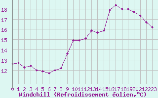 Courbe du refroidissement olien pour Crozon (29)