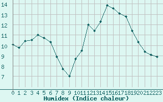 Courbe de l'humidex pour Sorcy-Bauthmont (08)