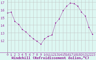 Courbe du refroidissement olien pour Dunkerque (59)