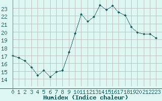 Courbe de l'humidex pour Montpellier (34)