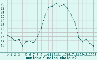 Courbe de l'humidex pour Bastia (2B)