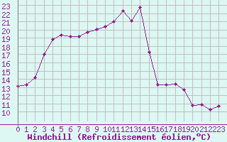 Courbe du refroidissement olien pour Variscourt (02)