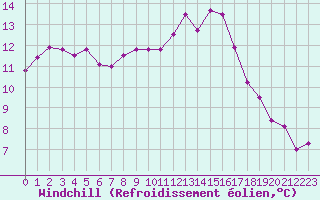 Courbe du refroidissement olien pour Lannion (22)