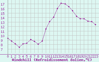 Courbe du refroidissement olien pour Tauxigny (37)