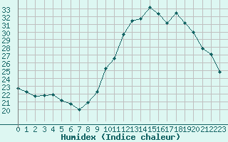 Courbe de l'humidex pour Villarzel (Sw)