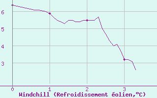 Courbe du refroidissement olien pour Ussel-Thalamy (19)