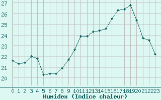 Courbe de l'humidex pour Creil (60)