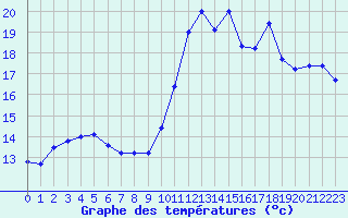 Courbe de tempratures pour Pointe de Socoa (64)