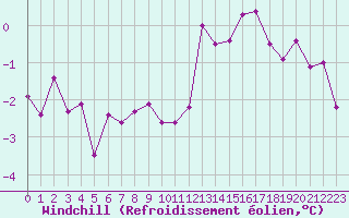 Courbe du refroidissement olien pour Evreux (27)