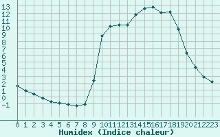 Courbe de l'humidex pour Saclas (91)