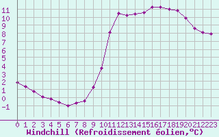 Courbe du refroidissement olien pour Douzy (08)