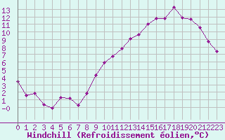 Courbe du refroidissement olien pour Neuville-de-Poitou (86)